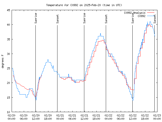 Latest daily graph