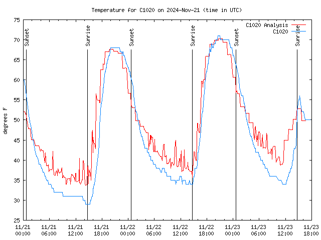 Latest daily graph