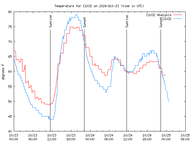 Latest daily graph