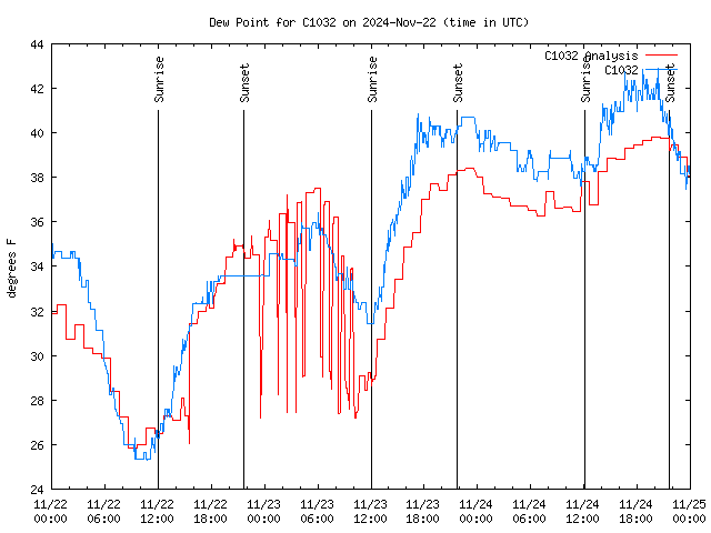 Latest daily graph