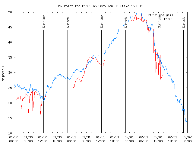 Latest daily graph