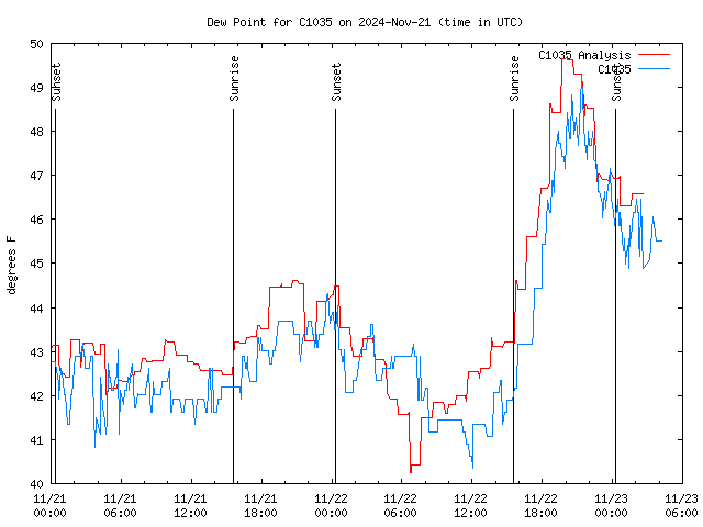 Latest daily graph