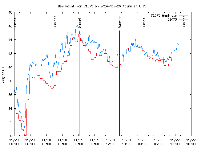 Latest daily graph