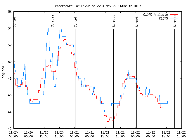 Latest daily graph