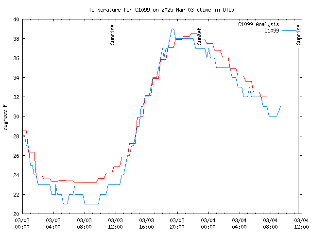 Latest daily graph