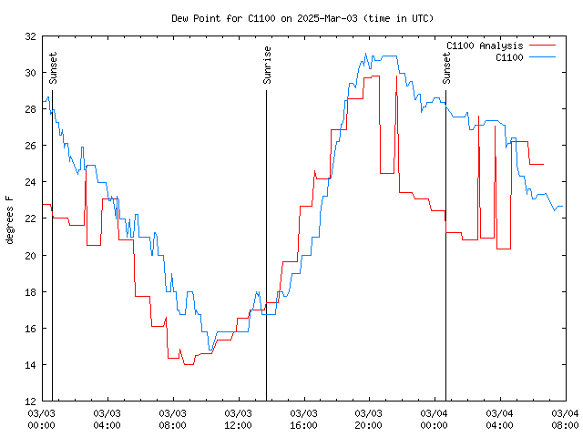 Latest daily graph