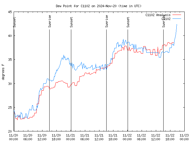 Latest daily graph