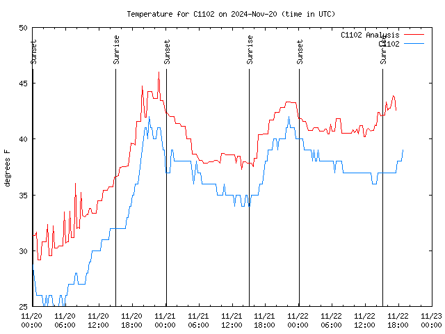 Latest daily graph