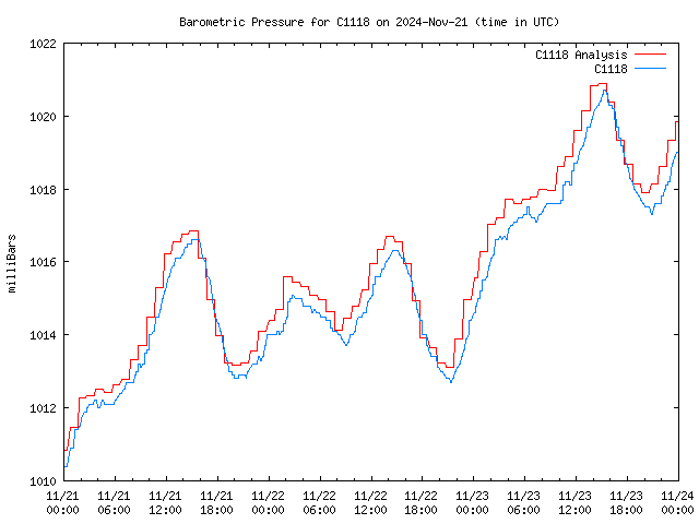 Latest daily graph