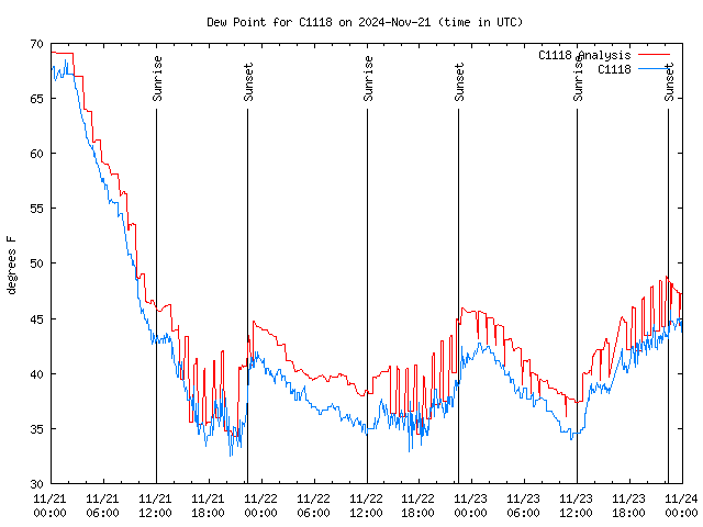 Latest daily graph