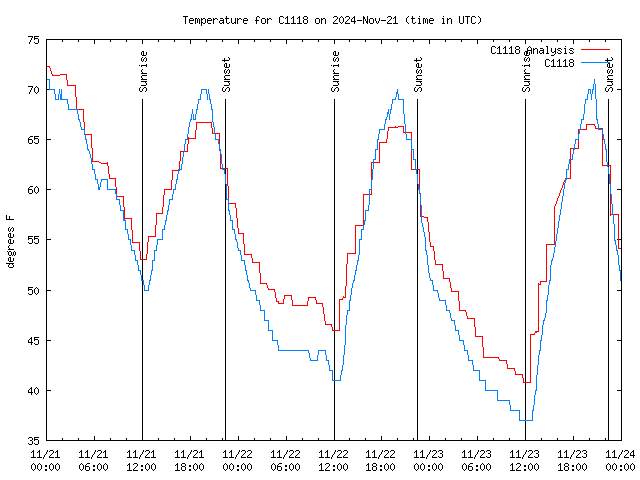 Latest daily graph