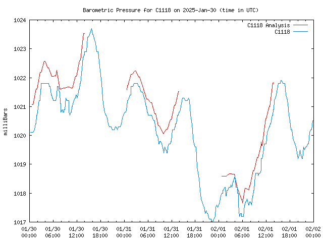 Latest daily graph