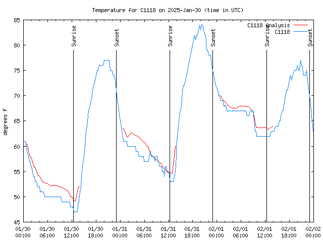 Latest daily graph