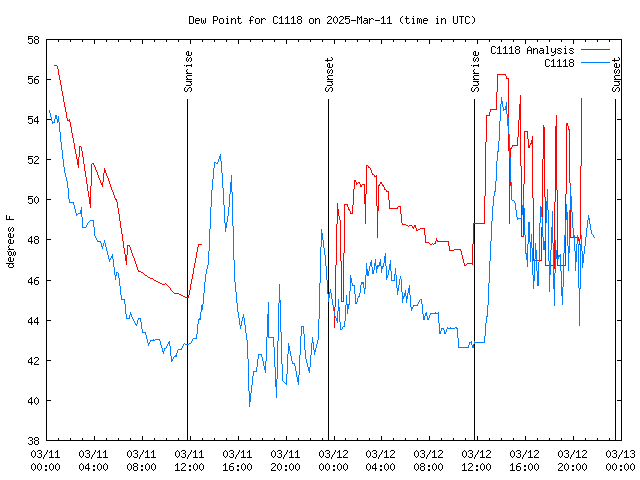 Latest daily graph