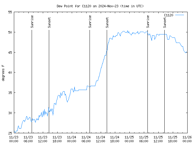 Latest daily graph