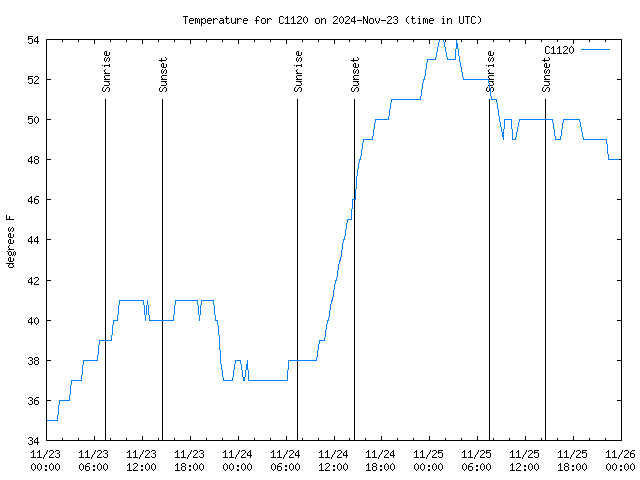 Latest daily graph