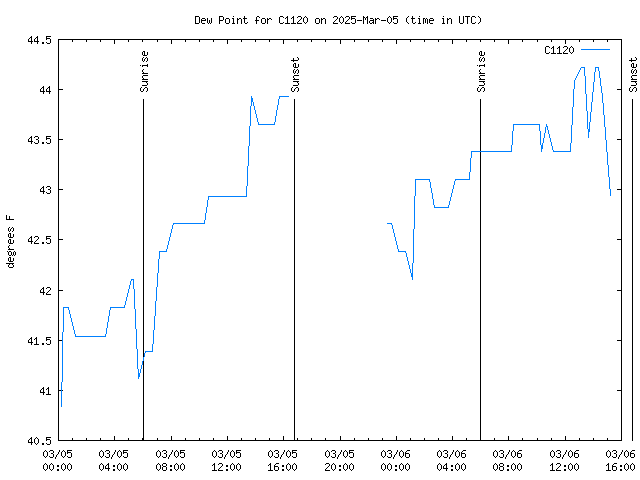 Latest daily graph