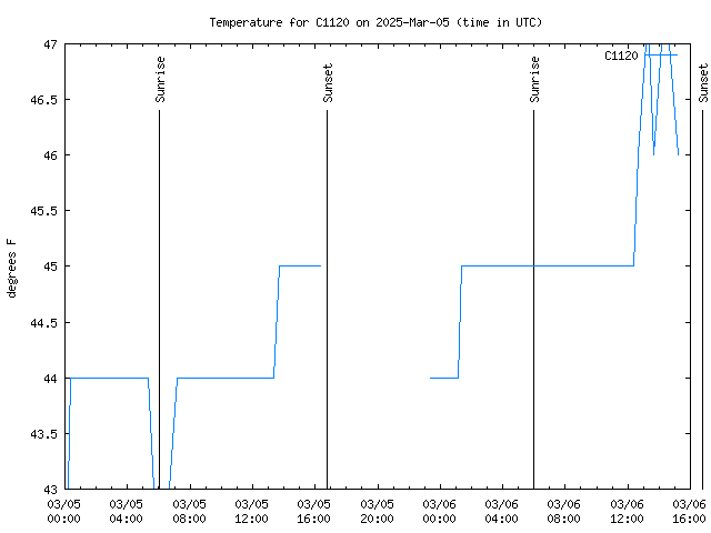 Latest daily graph