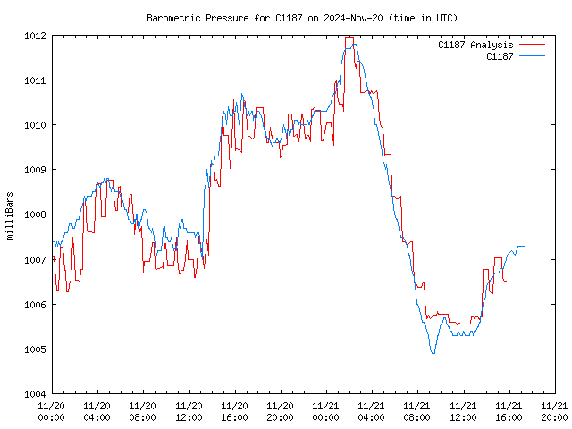 Latest daily graph