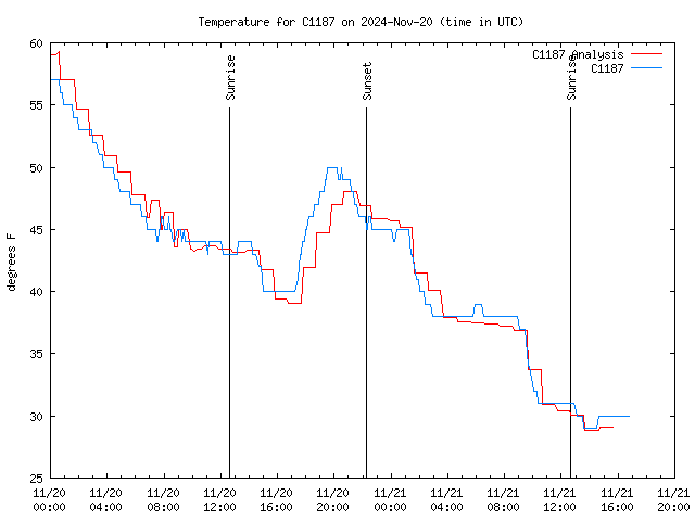 Latest daily graph