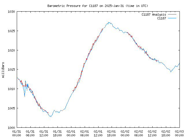 Latest daily graph