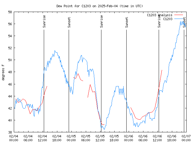 Latest daily graph