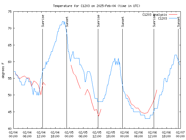 Latest daily graph