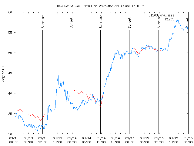 Latest daily graph