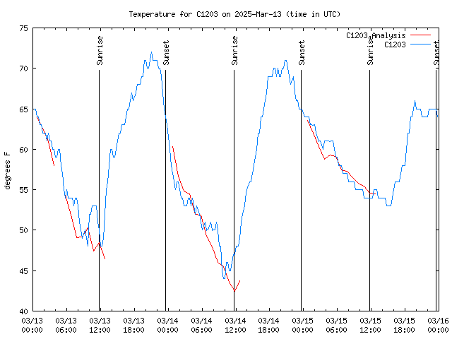 Latest daily graph