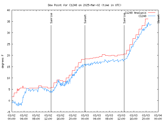 Latest daily graph