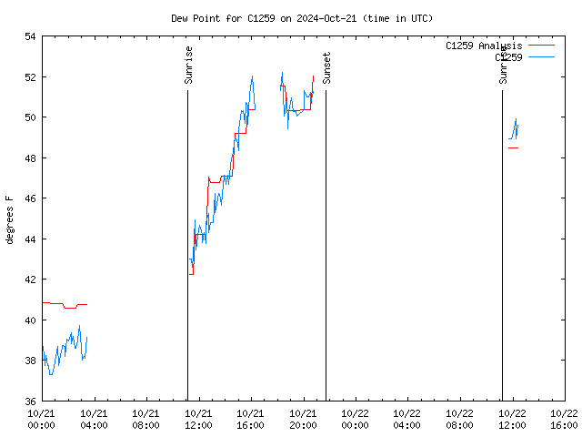 Latest daily graph