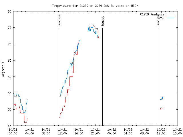 Latest daily graph