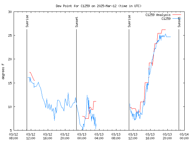 Latest daily graph