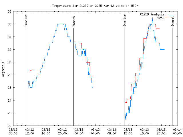 Latest daily graph