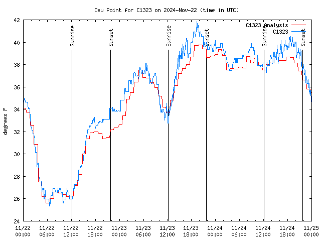 Latest daily graph