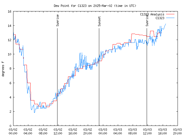 Latest daily graph