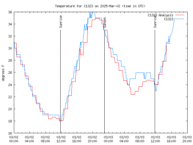 Latest daily graph