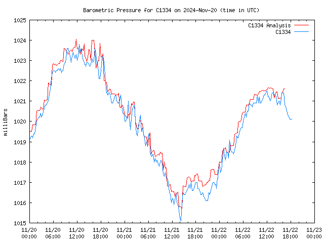 Latest daily graph