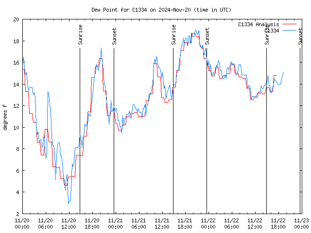 Latest daily graph