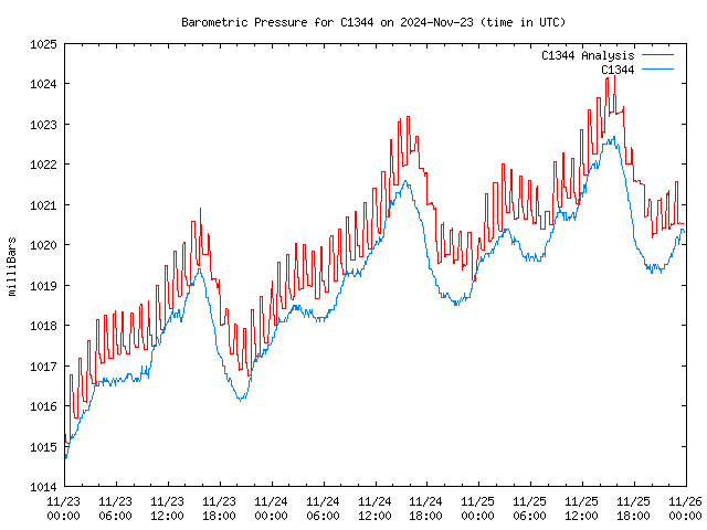 Latest daily graph