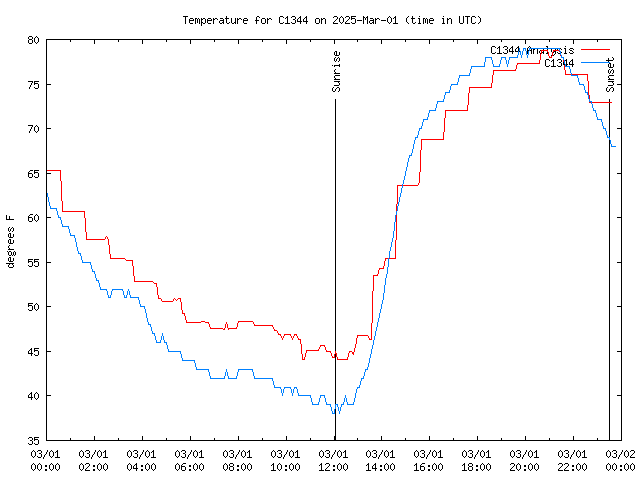 Comparison graph for 2025-03-01