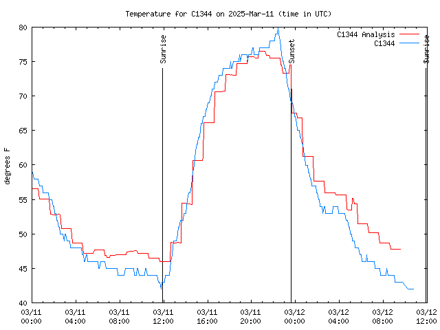 Latest daily graph