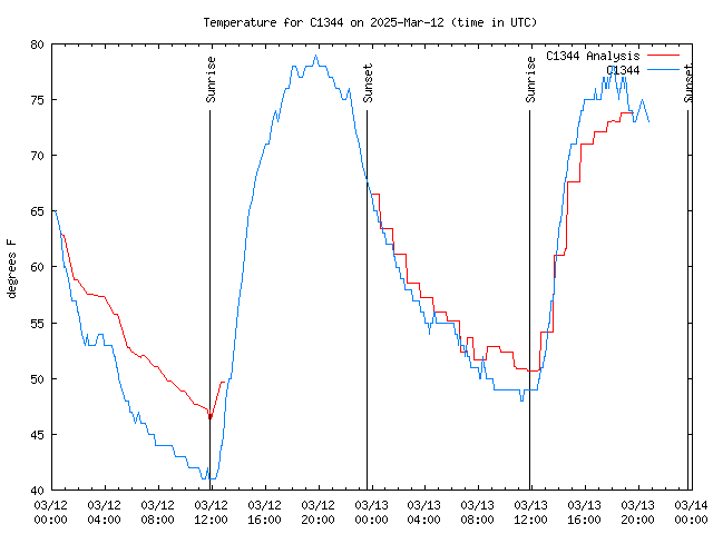 Latest daily graph