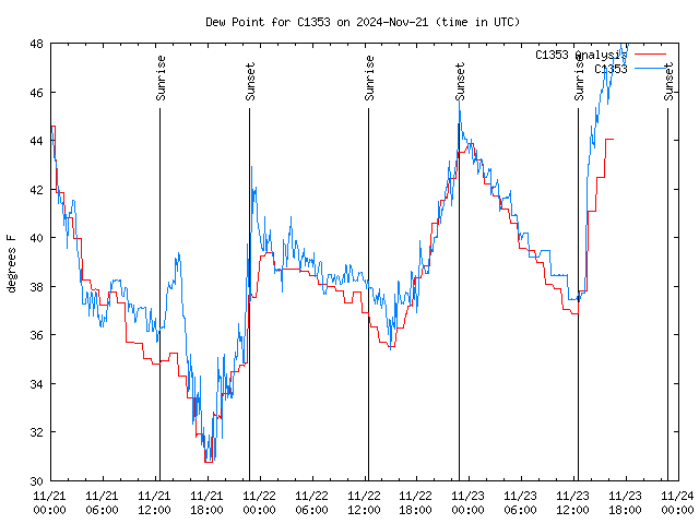 Latest daily graph