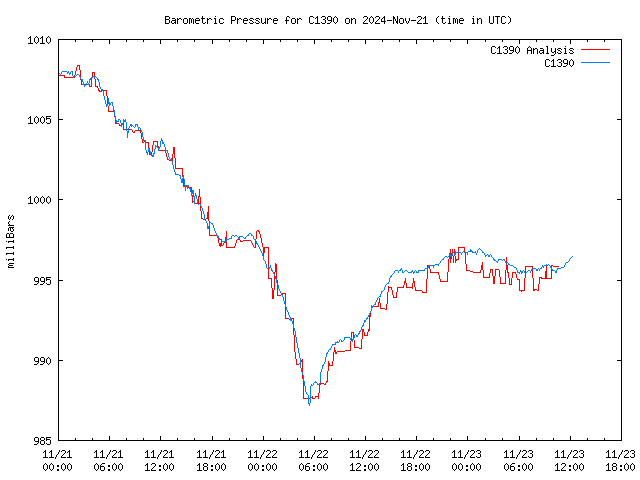 Latest daily graph