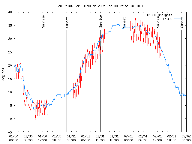 Latest daily graph