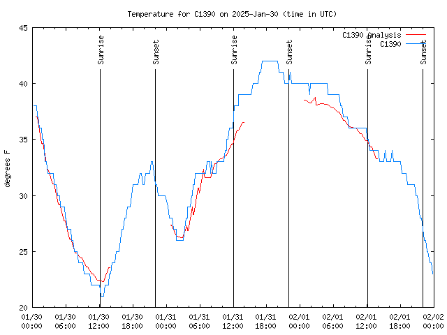 Latest daily graph