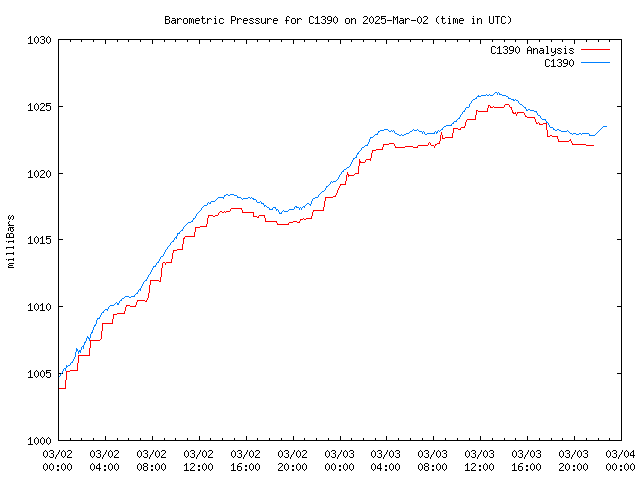 Latest daily graph