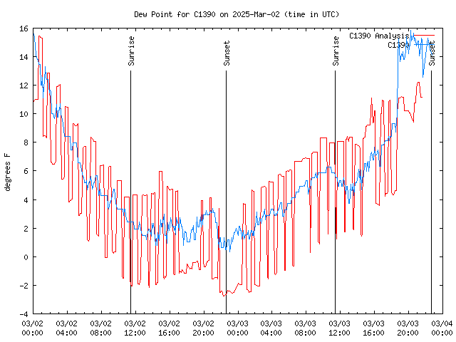 Latest daily graph