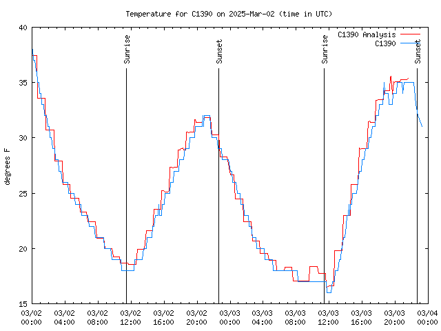 Latest daily graph